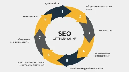 Seo оптимизация